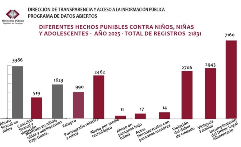 60 menores sufren al día en Py